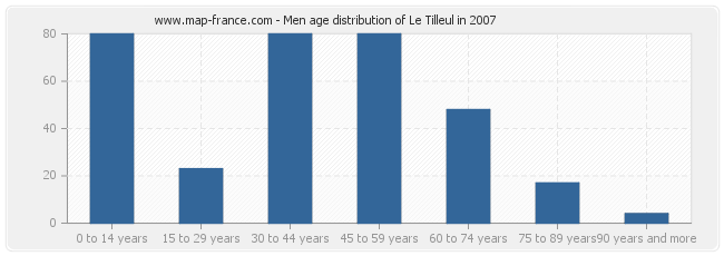 Men age distribution of Le Tilleul in 2007